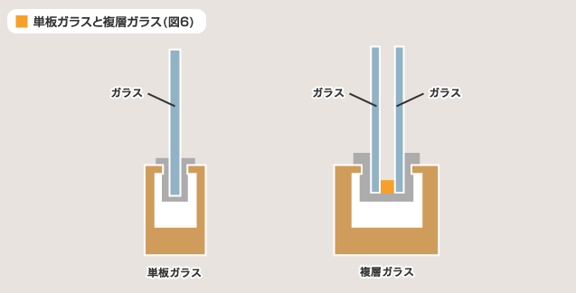 図 6 単板ガラスと複層ガラス
