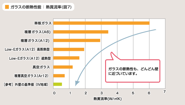 図 7 ガラスの断熱性能(熱貫流率)