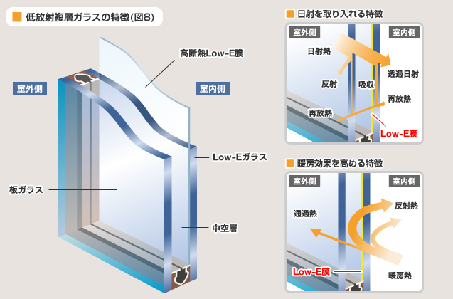 図 8 低放射複層ガラスの特徴