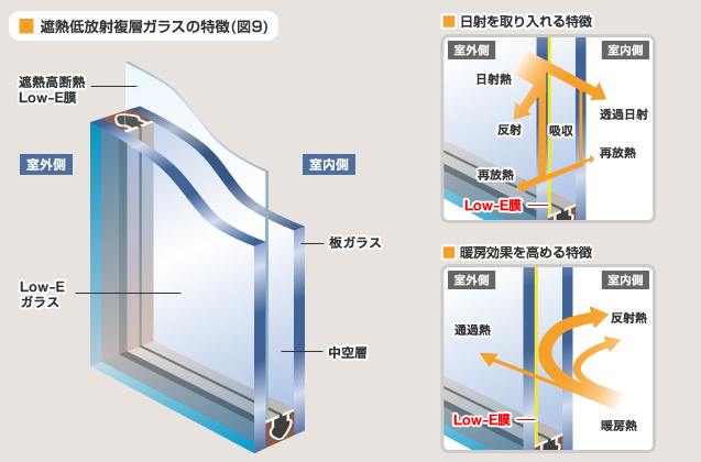 図 9 遮熱低放射複層ガラスの特徴