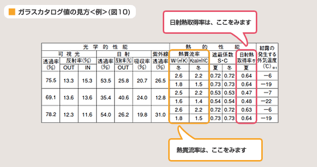 図 10 ガラスのカタログ値の見方(例)