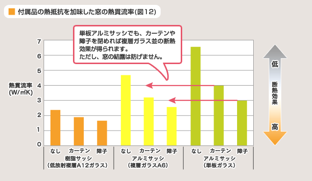 図 12 付属品の熱抵抗を加味した窓の熱貫流率