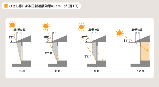 図 13 ひさし等による日射遮蔽効果のイメージ