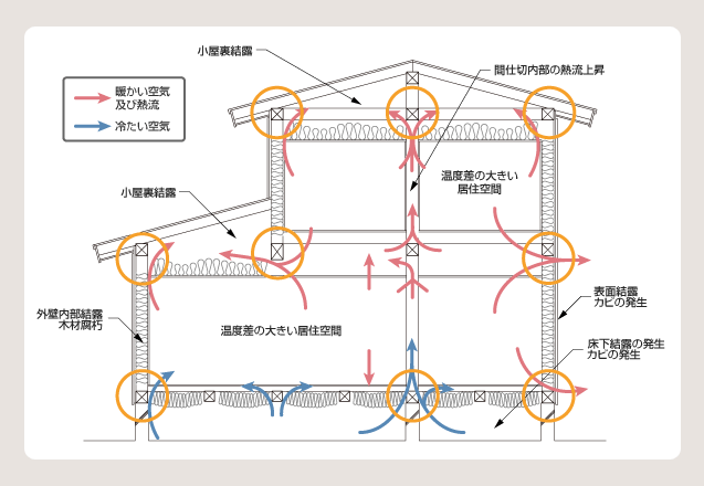 図 1 木造軸組構法の断熱上の問題点