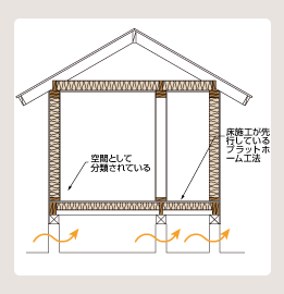 図 3 枠組壁工法:床下、外壁内、小屋裏の各空間が分離している例