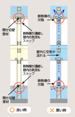 図 4 間仕切り壁と床、間仕切り壁と天井の断熱施工