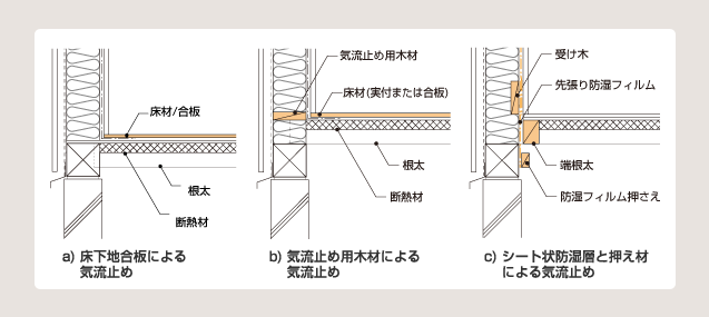 図 6 外壁と床の取り合い部の気流止めの方法例