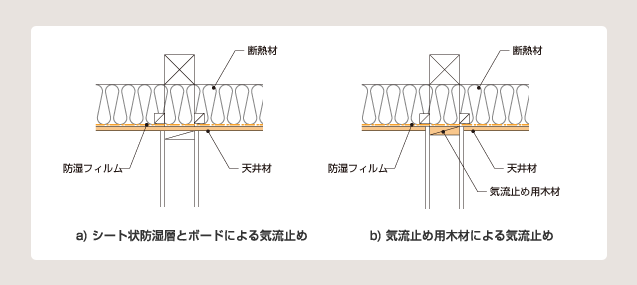 図 7 間仕切壁と小屋裏(天井)の取り合い部の気流止めの方法例