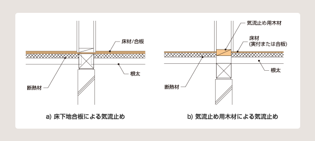 図 8 間仕切壁と床の取り合い部の気流止めの方法例