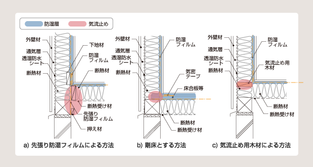 図 9 最下階の床と外壁の取り合い部