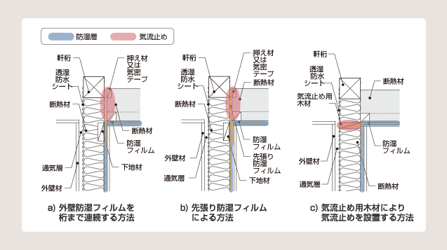 図 11 屋根直下の天井と外壁の取り合い部