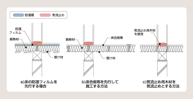 図 13 最下階の床と間仕切り壁の取り合い部