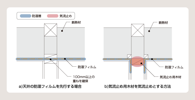 図 14 屋根直下の天井と間仕切壁の取り合い部