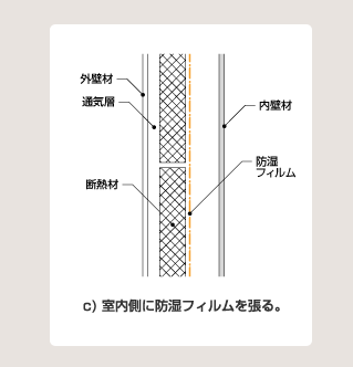 室内側に防湿フィルムを張る