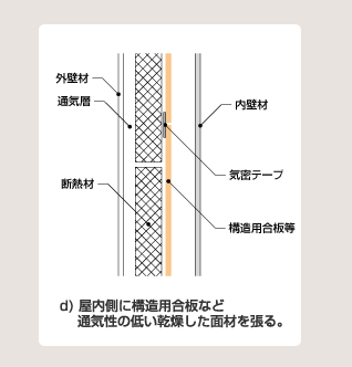 屋内側に構造用合板など通気性の低い乾燥した面材を張る