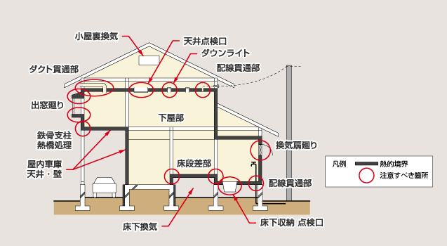 図 1 充填断熱工法における設計・施工上の注意点(第6回 図4)