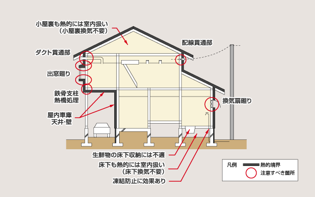 図 2 外張断熱工法における設計・施工上の注意点(第6回 図5