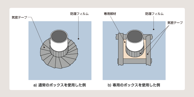 図 3 配管、配線まわりの防湿施工例