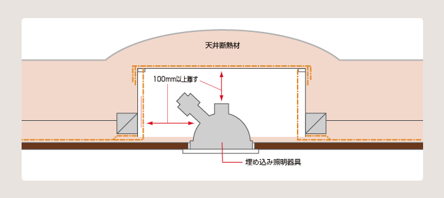 図 5 防湿フィルムで設置空隙を設けた例