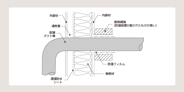 図 6 最下階の床と外壁の取り合い部
